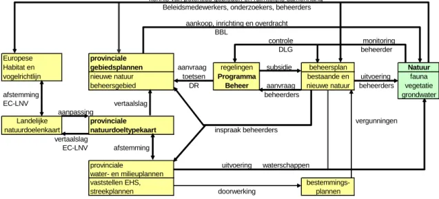 Figuur 2.2 Doorwerking en proces van de Natuurdoelenkaart via Programma Beheer. 