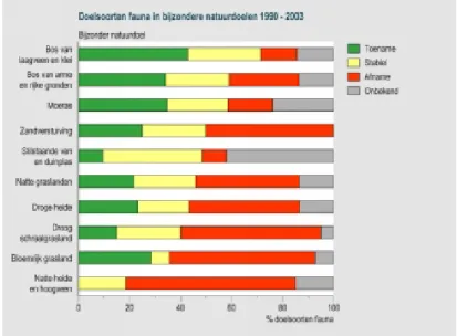 Figuur 3.2 Het aandeel in aantallen toenemende doelsoorten, stabiele en in aantallen afnemende doelsoorten  per natuurdoeltype