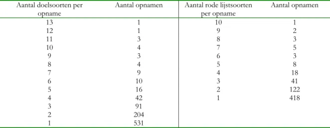 Tabel 3.9 Voorkomen van doelsoorten en rode lijstsoorten in de LMF opnamen  Aantal doelsoorten per 