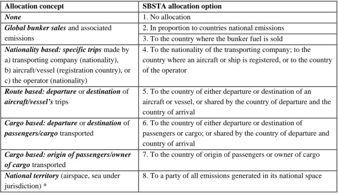 Table 1. Concepts and SBSTA allocation options for international marine and aviation bunker fuel emissions