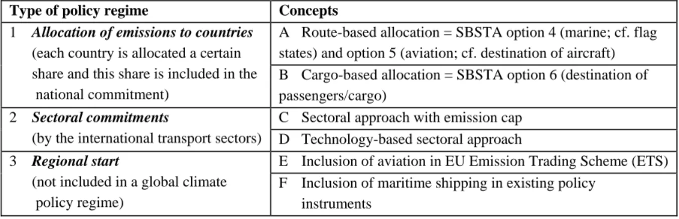 Table 2. Concepts for the inclusion of bunker fuel emissions in climate policy.