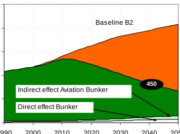 Figure 7. The share of (unabated) international bunker emissions(only the direct effects, used in the default  calculations) (white area) in the B2 scenario (red area) compared to allowable emission levels for the stabilisation  at 450 ppm CO 2 -equivalent