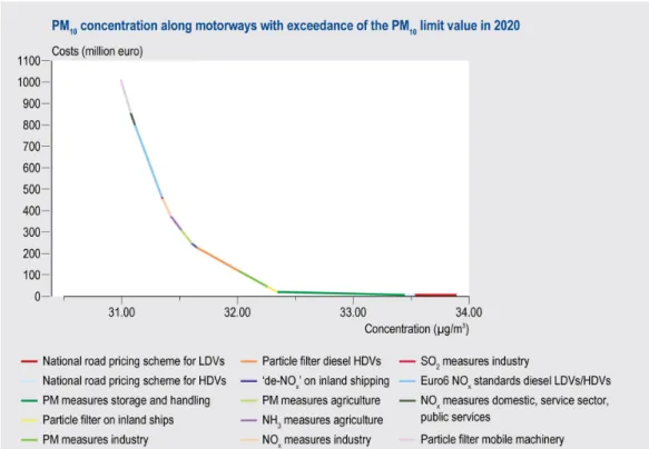 Figure 2. Cost-effectiveness of abatement options in 2020 in terms of the average decline in  PM 10  concentration along 11 stretches of motorway (27 km) for which the baseline scenario  projects an exceedance of the PM 10  limit value in 2020