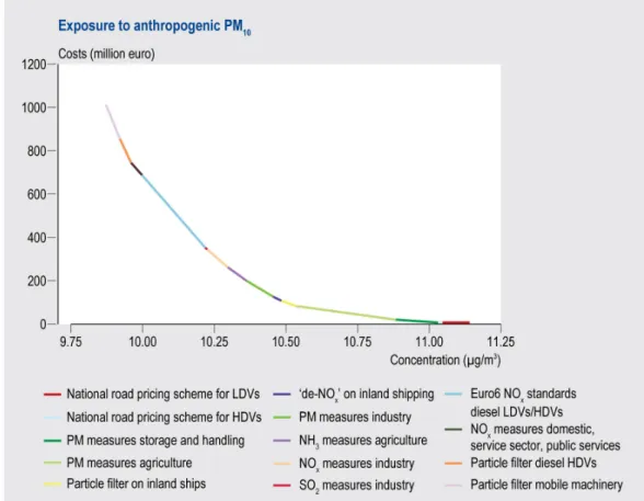 Figure  4.  Cost-effectiveness  of  abatement  options  in  2020  in  terms  of  the  reduction  in  exposure  to  fine  particulates  of  anthropogenic  origin  (PM 10 )