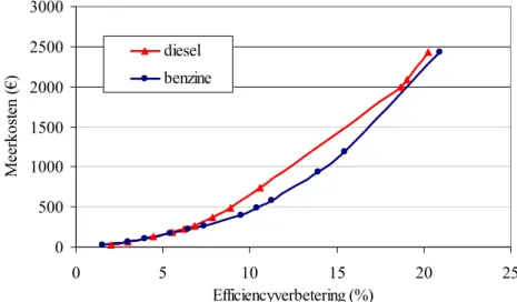 Figuur 3.1  Gemiddelde meerkosten bij toenemende efficiencyverbetering, exclusief het  effect van een zuiniger rijopleiding (OECD/IEA, 2005) 