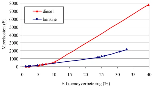 Figuur 3.2  Gemiddelde meerkosten bij toenemende efficiencyverbetering (AEA, 2001) 