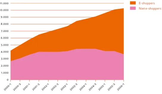 Figuur 1. Aantal e-shoppers en niet-e-shoppers onder de actieve internetgebruikers in Nederland, x 1.000, eerste helft 2000   t/m eerste helft 2006