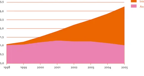 Figuur 3. Groei van de thuiswinkelomzet in Nederland via internet en andere kanalen, in miljarden euro’s, 1998-2005