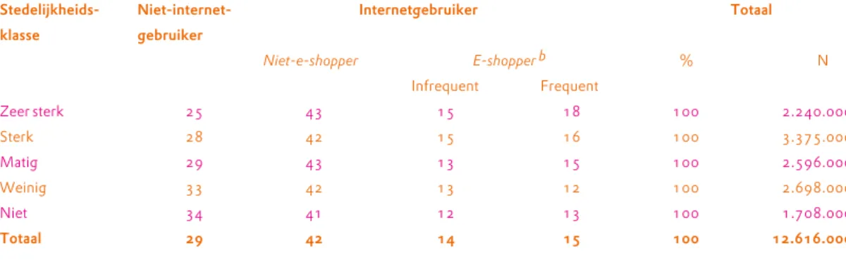 Tabel 1. Verdeling van type internetgebruikera naar stedelijkheidsklasse, in %, 2002 .Bron: cbs (2006b)