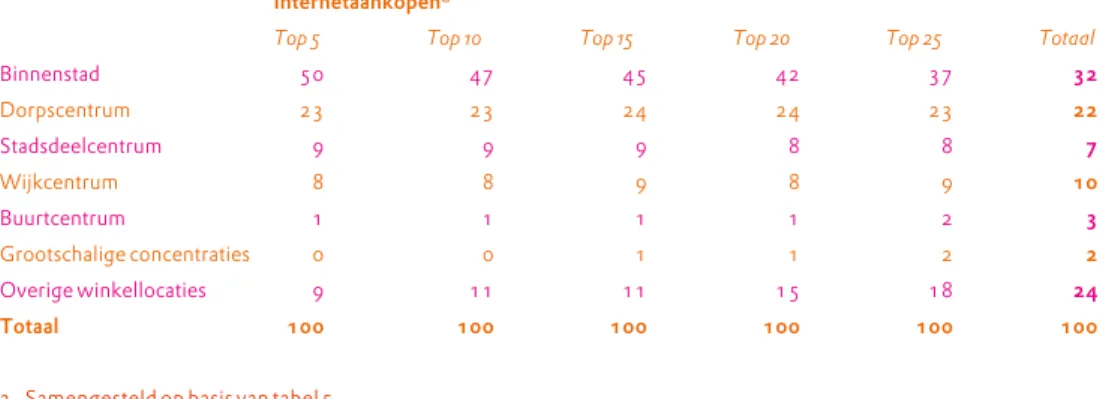 Tabel 8. Verdeling van de e-commercegevoelige branches over de verschillende winkellocaties in Nederland, in %, 2006