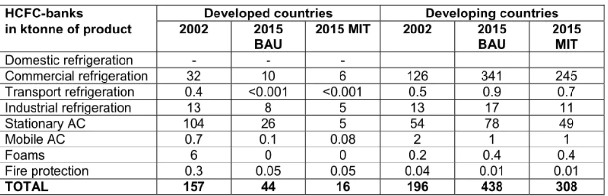 Table 2  HCFC-22 demand development (Background data to IPCC/TEAP, 2005; UNEP-TEAP, 2005)  HCFC-banks  Developed countries  Developing countries  in ktonne of product  2002  2015  BAU  2015 MIT  2002  2015 BAU  2015 MIT  Domestic  refrigeration  - - -     