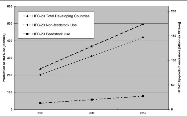 Figure 3   Projections for HCFC-22 Production and resulting HFC-23 by product emissions in developing  countries differentiated by use (McCulloch, 2004) 