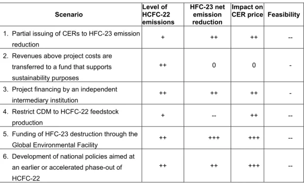 Table 1   Overview of CDM and non-CDM options scored against four criteria with the scenario where  HFC-23 incineration is allowed under CDM for both existing and new HCFC-22 installations as a  reference