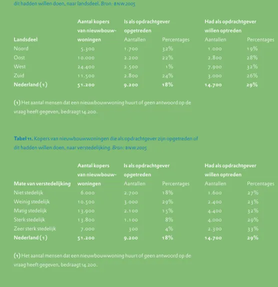 Tabel 10. Kopers van nieuwbouwwoningen die als opdrachtgever zijn opgetreden of   dit hadden willen doen, naar landsdeel