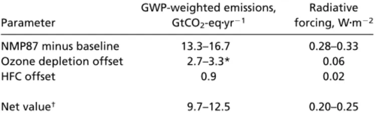 Fig. 3. GWP-weighted emissions (Left) and RF (Right) scenarios for all ODSs, HCFCs, and HFCs for the period 1990 –2050