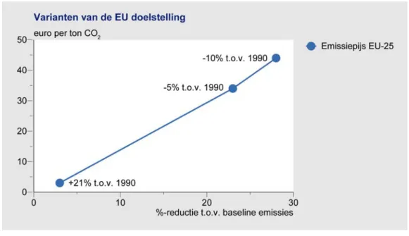 Figuur 2.1. Varianten van de EU-klimaatdoelstelling 