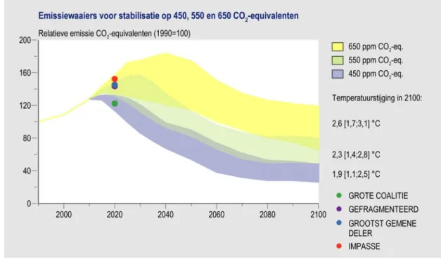 Figuur 2.2 Emissiereducties van de scenario’s in relatie tot emissiewaaiers en kans op het halen van  de EU-klimaatdoelstelling, gebaseerd op Den Elzen et al