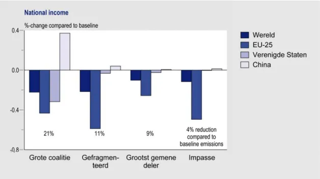 Figuur 3.1. De Percentuele verandering in het nationale inkomen 