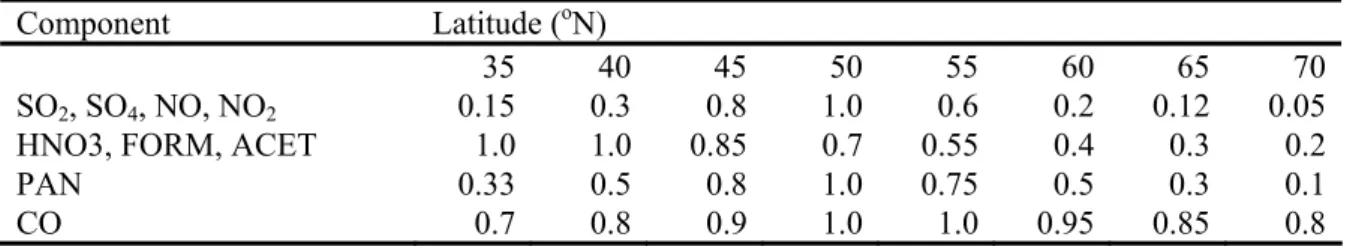 Table 4.2 Latitude factors applied to the prescribed boundary conditions  Component Latitude (oN) 