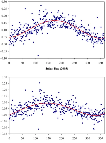 Figure 5.5 a) Seasonal variation of the absolute difference between MODIS and  AERONET AOT for all sites averaged; b) Same as (a), but for the AOT F  from MODIS