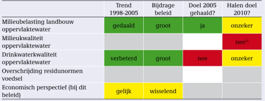 Tabel A Trend duurzame gewasbescherming, de bijdrage van het beleid uit de nota Duurzame gewas- gewas-bescherming aan die trend, en het halen van doelen in 2005 en 2010.