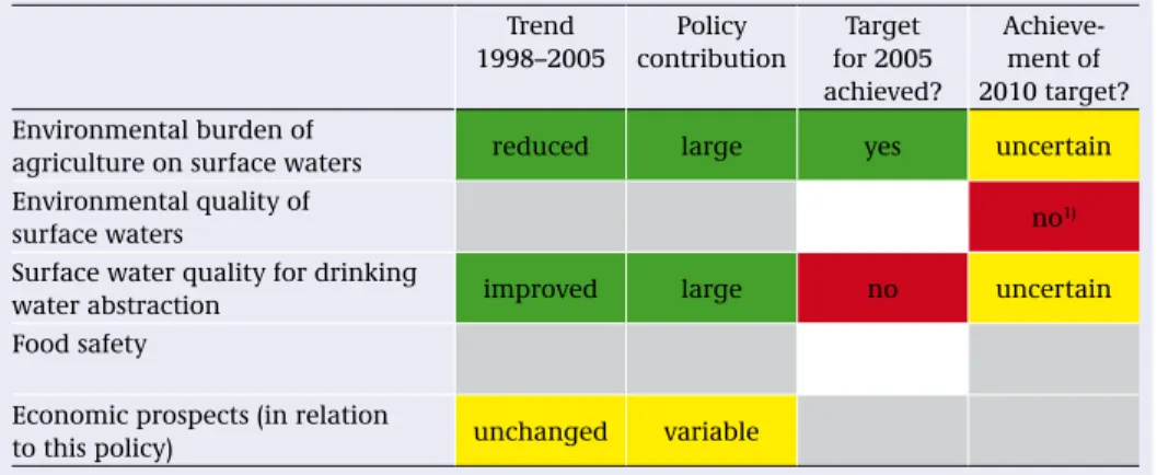 Table A  Trends in performance parameters for sustainable crop protection, the effects of policy on  sustainable crop protection on these trends, and the likelihood of achieving the policy targets for  2005 and 2010