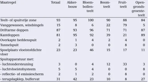 Tabel 3.3 Gebruik van emissiearme maatregelen op openteeltbedrijven die grenzen aan oppervlakte- oppervlakte-water (percentage bedrijven, 2005).