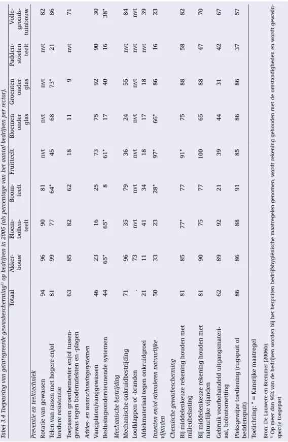 Tabel 3.4 Toepassing van geïntegreerde gewasbescherming1) op bedrijven in 2005 (als percentage van het aantal bedrijven per sector)