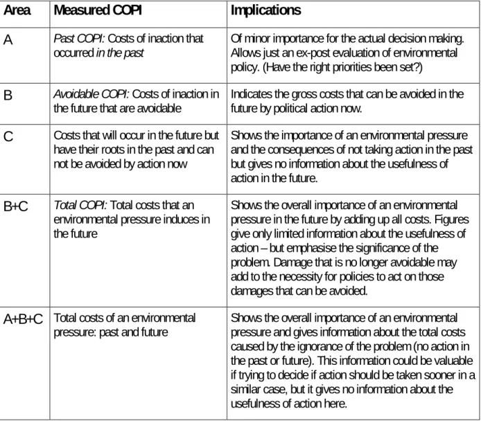Table 2: COPI measurements and implications 