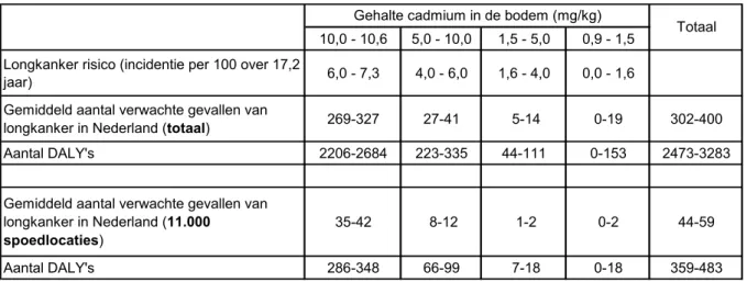 Tabel 5.2. Mogelijk verhoogde incidentie van longkanker afhankelijk van concentratie cadmium in de bodem 