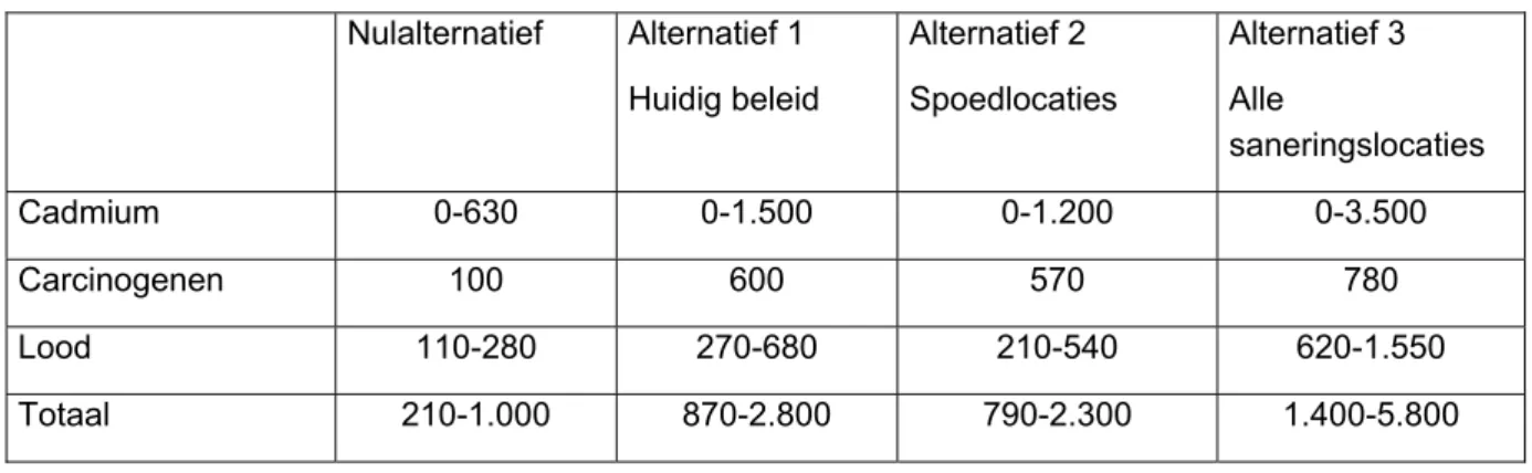 Tabel 5.3. Baten humane gezondheid (contante waarde in miljoenen euro, 2007-2107, discontovoet 4 %)  Nulalternatief  Alternatief 1   Huidig beleid  Alternatief 2   Spoedlocaties  Alternatief 3  Alle  saneringslocaties  Cadmium 0-630  0-1.500  0-1.200  0-3.