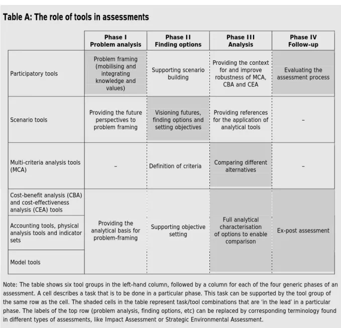 Table A: The role of tools in assessments