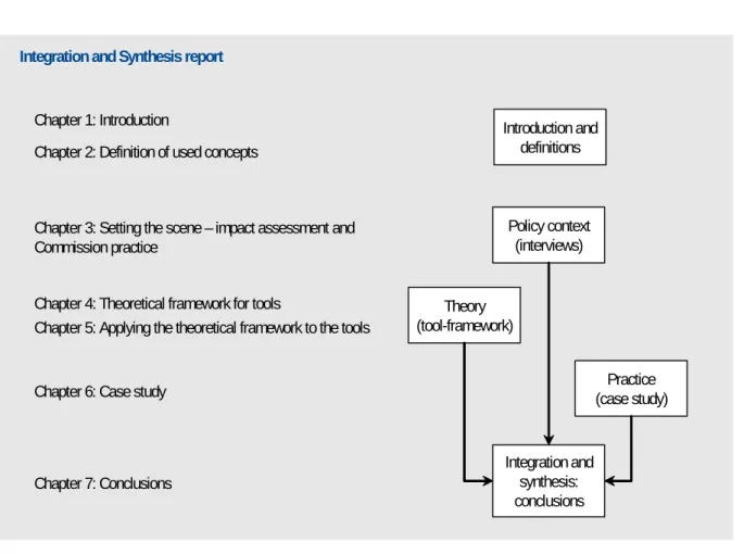 Figure 1.1: Content and structure of this report. 