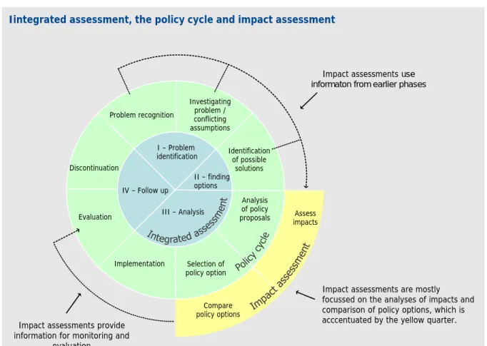 Figure 4.1: The link between the four generic phases of an integrated assessment, the policy  cycle and the EC’s Impact Assessment procedure
