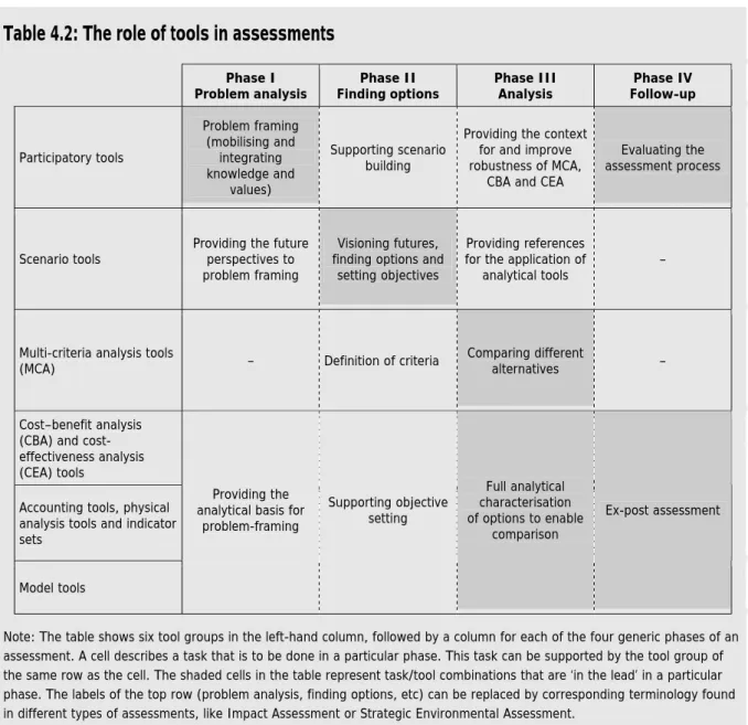 Table 4.2: The role of tools in assessments