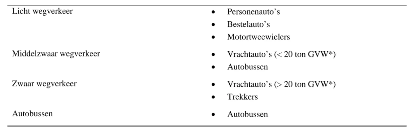 Tabel 3.1 Verdeling van voertuigcategorieën uit Taakgroep naar voertuigcategorieën CAR-II 