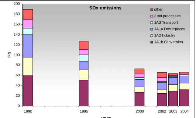 Figure 5.1. SO 2 , emission trend 1990-2004 and share by sector in 1990 and 2004. 