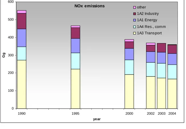 Figure 5.2. NO x , emission trend 1990-2004 and share by sector in 1990 and 2004. 