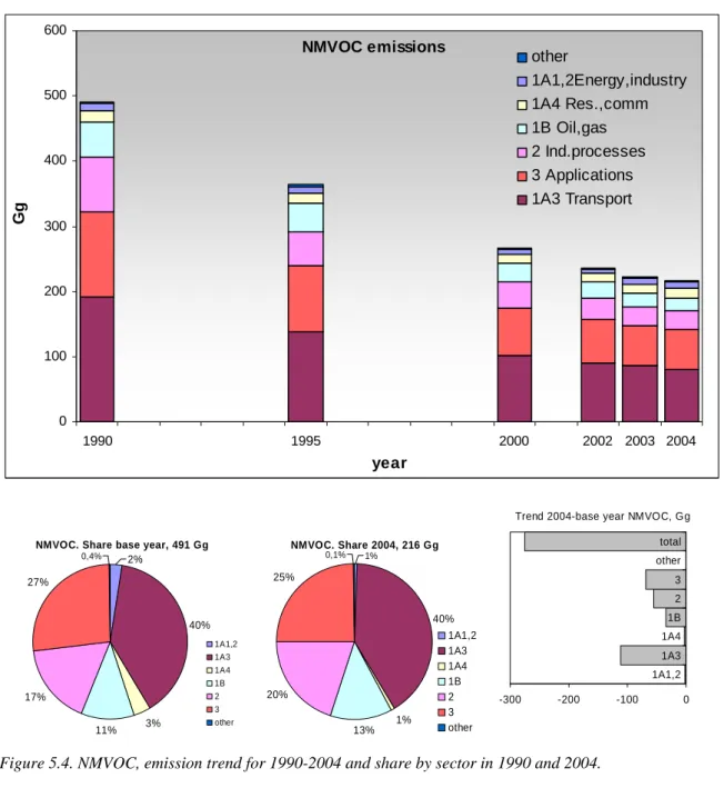 Figure 5.4. NMVOC, emission trend for 1990-2004 and share by sector in 1990 and 2004. 