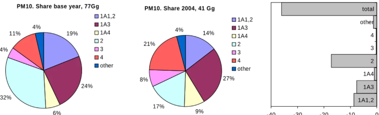 Figure 5.5. PM 10 , emission trend 1990-2004 and share by sector in 1990 and 2004. 