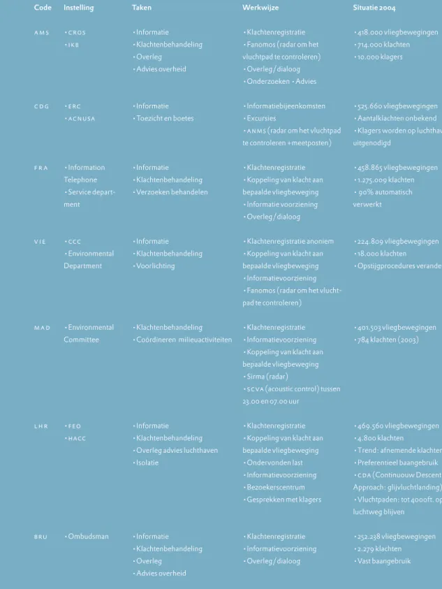 Tabel 6. Klachtenbehandeling door luchthavens. Bron: crosEr zijn procedures voor op de grond en in de lucht