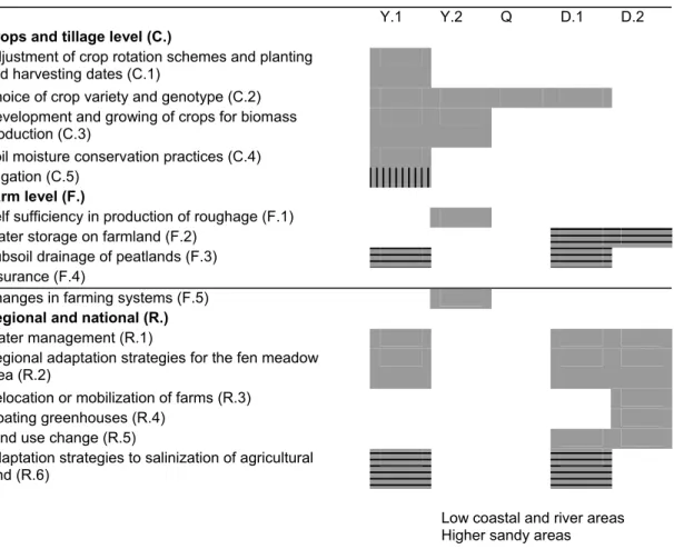 Table 3-5  Relation between impact and strategy for the agricultural sector  