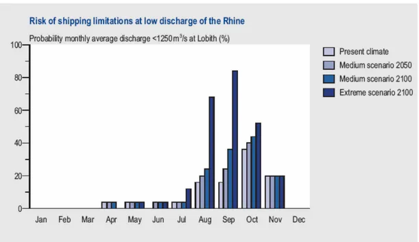 Figure 4.3. The probability of extremely low river discharge and limited navigatable depth mainly  increases compared to the current situation (Buiteveld, 2005)