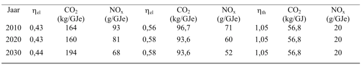 Tabel 3.3 Veronderstelde rendementen (η) en emissiefactoren van de referentietechnieken (inclusief netverliezen.) 