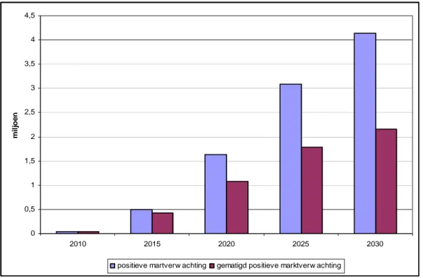 Figuur 3.1 Verwachte aantallen opgestelde micro-WKK installaties in Nederland (Cogen, 2006), 2010-2030