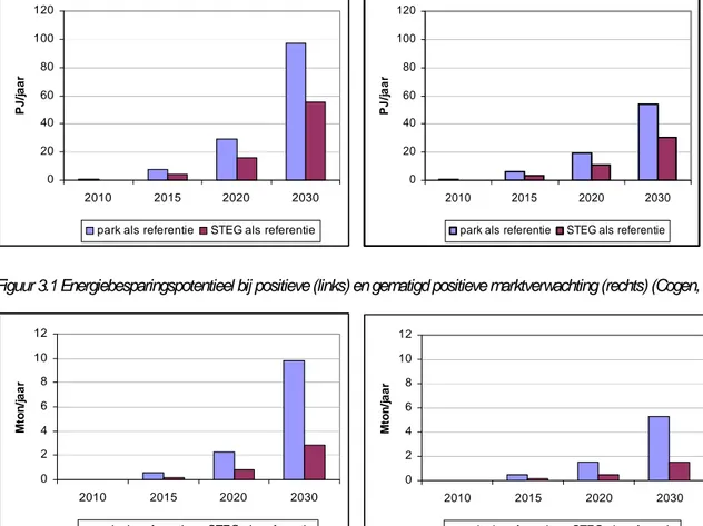 Figuur 3.4 NO x -reductiepotentieel bij positieve (links) en gematigd positieve marktverwachting (rechts)