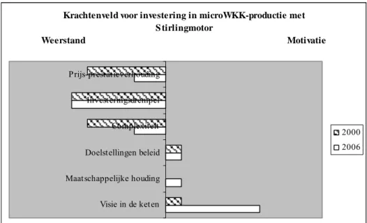Figuur 3.1 Indicatieve schets van de ontwikkeling in het krachtenveld rond de beslissing om te investeren in een fabriek voor  de productie van Stirling micro-WKK-eenheden (toelichting in tabel 5.2)