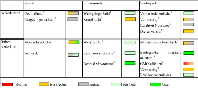 Tabel 3.1 Beoordeling van de systeemoptie aan de hand van een duurzaamheidsindicatorenset  