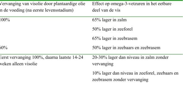 Tabel 3.3 Effect van visvoer met plantaardige olie op omega-3-gehalten in gekweekte zeevis (bron: RAFOA, 2006)  Vervanging van visolie door plantaardige olie 