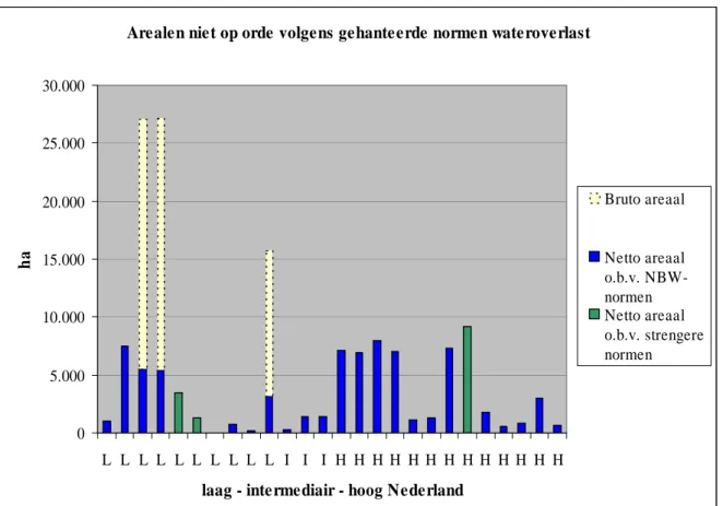 Figuur 2. Berekeningsresultaat areaal per waterschap dat niet voldoet aan de door het wa- wa-terschap gehanteerde normen (L= laag-, I=intermediair, H=hoog-Nederland)